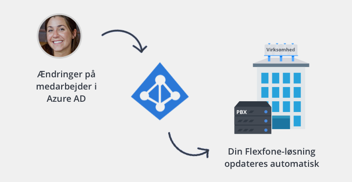 Ændringer i Azure AD vil automatisk slå igennem i din telefoniløsning fra Flexfone