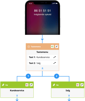 PBX til mobil - velkomsthilsen, tastemenu og køer - alt sammen til mobilen.