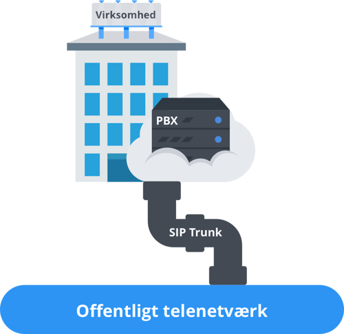 SIP Trunks fungerer som det rør, der forbinder din PBX med det offentlige telenetværk, så du kan kommunikere telefonisk med omverden. SIP Trunks fungerer som det rør, der forbinder din PBX med det offentlige telenetværk, så du kan kommunikere telefonisk med omverden.