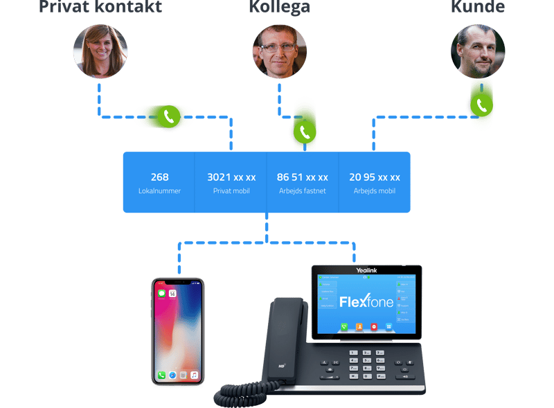 Denne infografik viser, hvordan man kan samle alle sine numre hos Flexfone og intelligent styre, hvornår man kan ringe til dem. ISDN understøtter ikke denne funktionalitet. 