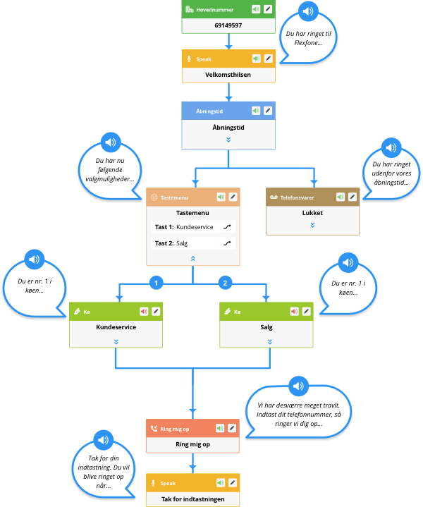 ivr-system illustreret i et visuelt kaldsflow