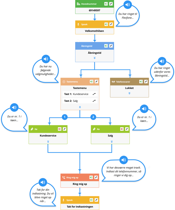 ivr-system illustreret i et visuelt kaldsflow ivr-system illustreret i et visuelt kaldsflow