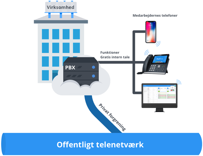 Visualisering af virksomhedens PBX: Virksomhedens PBX er en privat forgrening fra det offentlige telenetværk og medarbejdernes telefoner er forbundet til PBX'en.