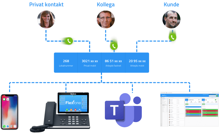 Få kontrol over dine numre med ringe-profiler