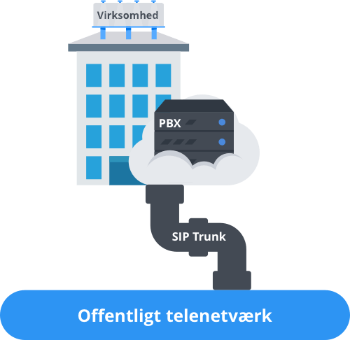 SIP Trunks fungerer som det rør, der forbinder din PBX med det offentlige telenetværk, så du kan kommunikere telefonisk med omverden.