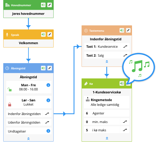 Kaldsflow med ventemusik ved telefonkøen