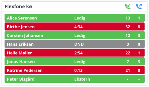 Medarbejderlistemodulet på wallboardet viser alle medarbejdere, som er tilmeldt en kø.