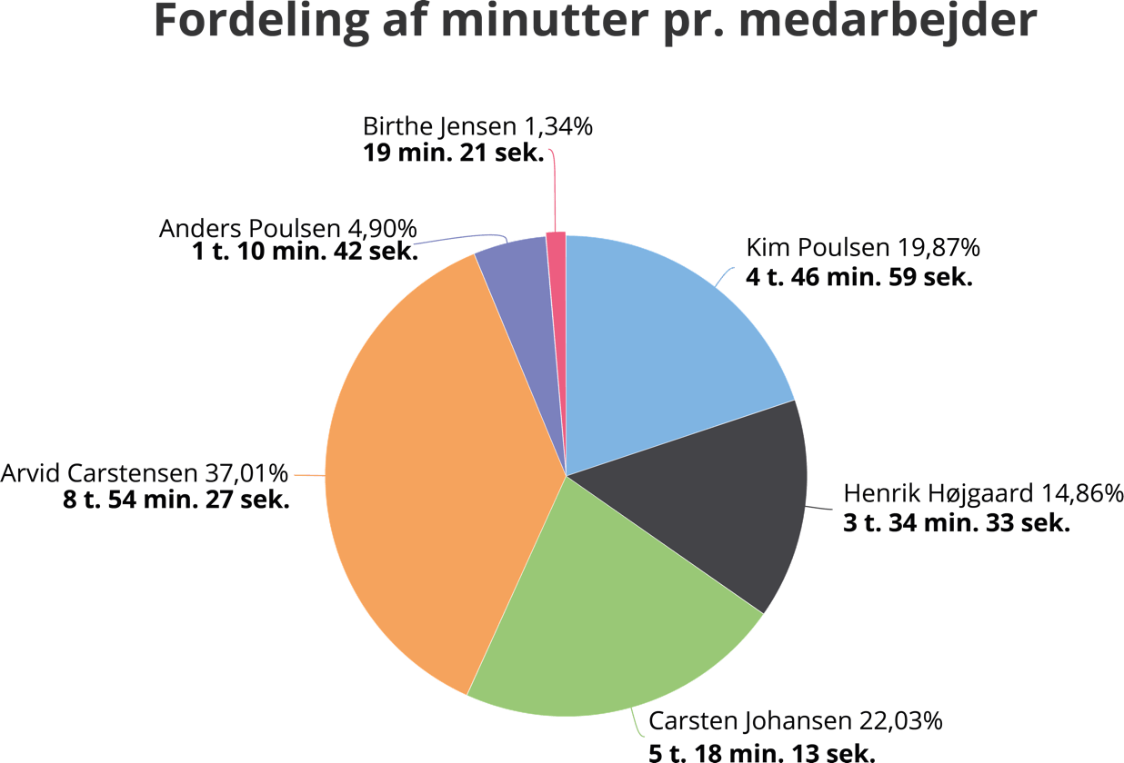 Statistikmodulet viser jeres daglige kommunikation, som bl.a. kan være med til at optimere jeres kundebetjening - så jeres kunder altid får en god oplevelse.