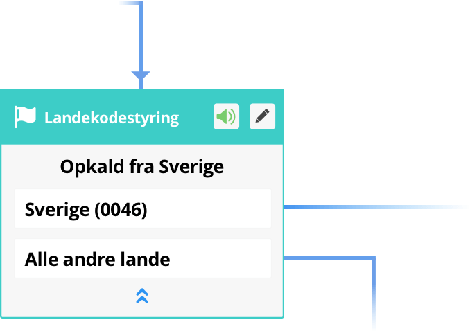 Har I f.eks. kunder i Spanien og har I en spansktalende afdeling i Danmark til at betjene disse kunder, så kan landekodestyringen sikre, at alle spanske kunder bliver dirigeret til et spansk speak/tastemenu, hvorefter de lander i jeres spansktalende afdeling - selvom de ringer på jeres danske hovednummer.