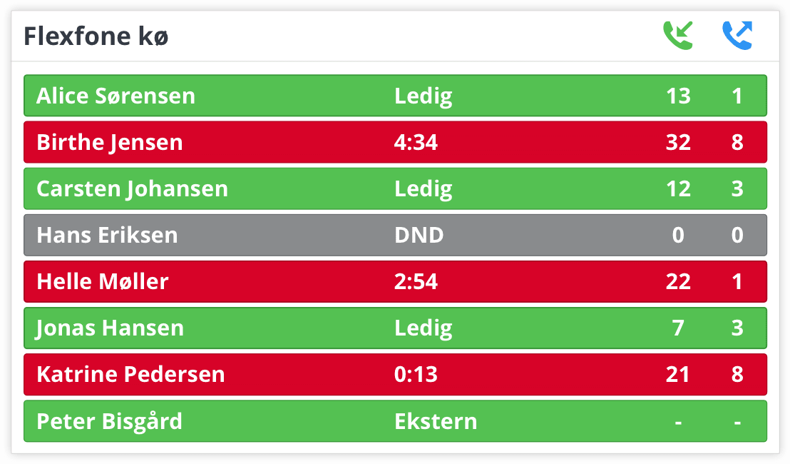 Medarbejderlistemodulet på wallboardet viser alle medarbejdere, som er tilmeldt en kø.