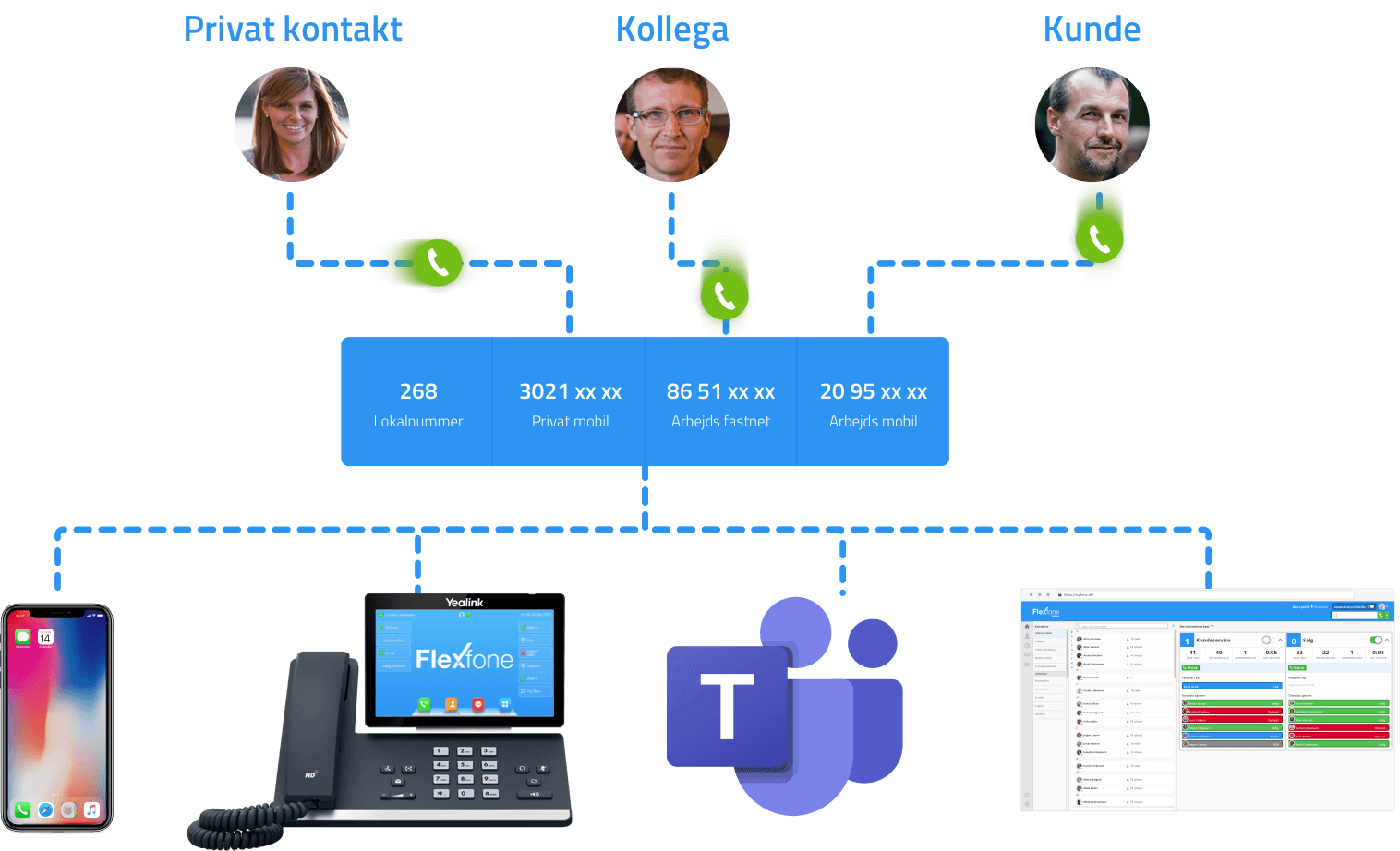 Ringeprofiler bestemmer, hvordan dine kald opfører sig. Her ses hvordan at tre opkald til tre forskellige numre alle sammen leder til de to samme telefoner.