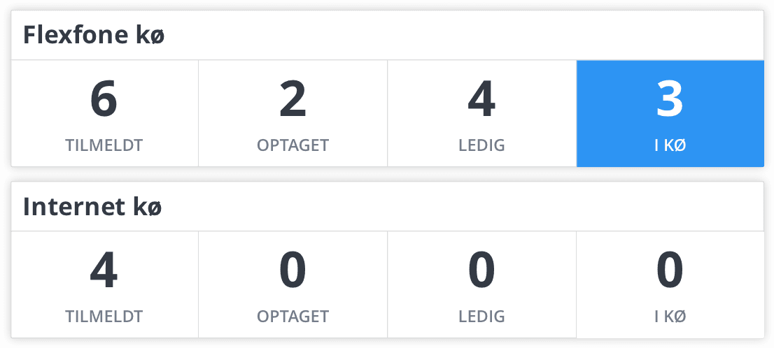 Medarbejderlistemodulet viser alle medarbejdere, som er tilmeldt en kø. Dette modul er især godt hvis I har mange køer, og vil se dem alle sammen på et wallboard.