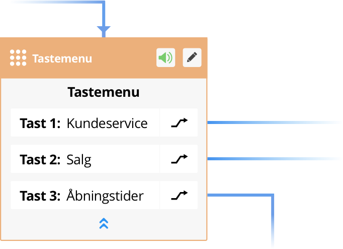 Opsæt nemt en tastemenu i Flexfones telefonsystem. Billedet viser et eksempel af hvordan en tastemenu kan opsættes til at gå til kundeservice hvis man taster 1, salg hvis man taster 2 og et speak der forklarer åbningstiderne hvis man taster 3.