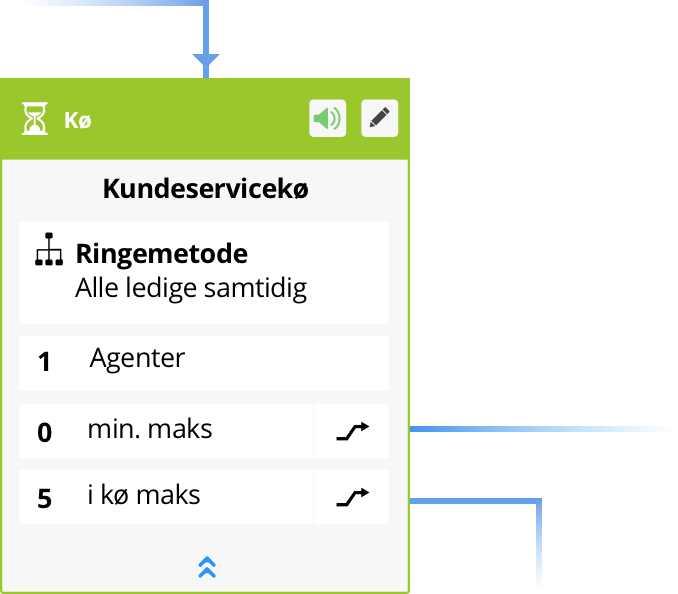 Med en telefonkø kan I vælge forskellige ringemetoder, og selv bestemme hvor længe kunder skal vente i køen. 