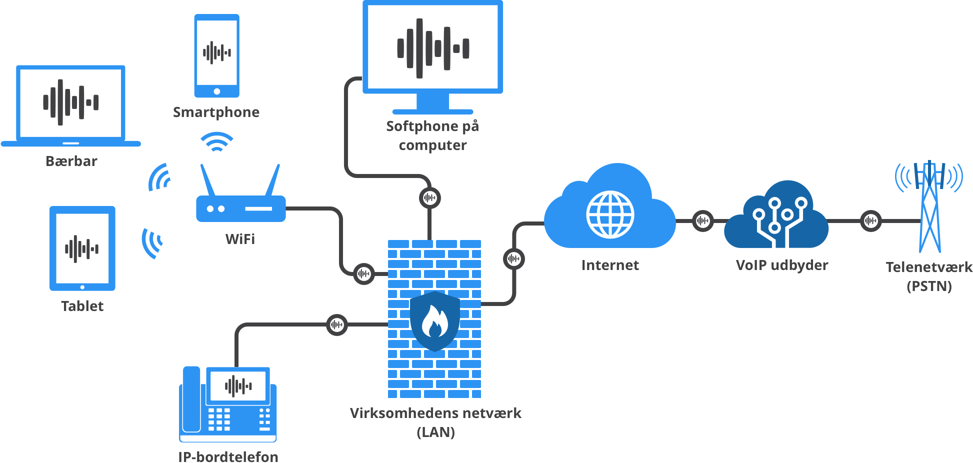 Sådan fungerer VOIP telefoni.