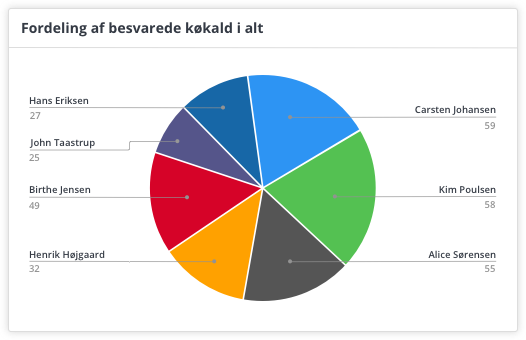 Cirkeldiagram over besvarede køkald