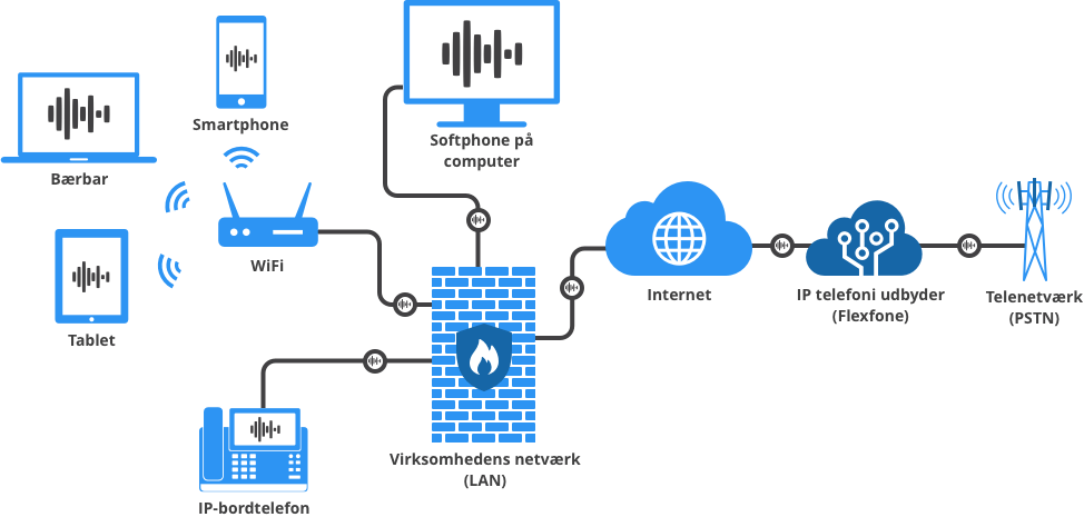 Som infografikken viser, er Flexfone et bindeled mellem opkaldene, som kommer via internettet. Med IP-telefoni kan virksomheden derfor foretage og modtage opkald på deres smartphones, bærbar PC'er, IP-bordtelefoner samt softphones.