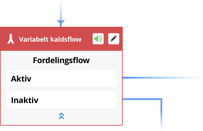 Ved hjælp af én genvejstast på en bordtelefon eller indringning til modulets lokalnummer, kan I dreje alle kald i en anden retning end normalt. Forstil jer et sporskifte, hvor alle kaldene kører til højre, når modulet er aktivt og til venstre, når modulet er deaktiveret.